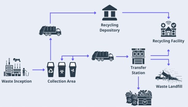Waste Management Audit